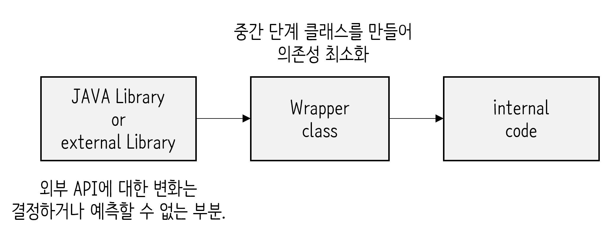 외부 코드 감싸기.png